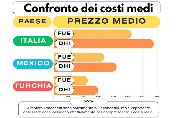 confronti prezzo medio