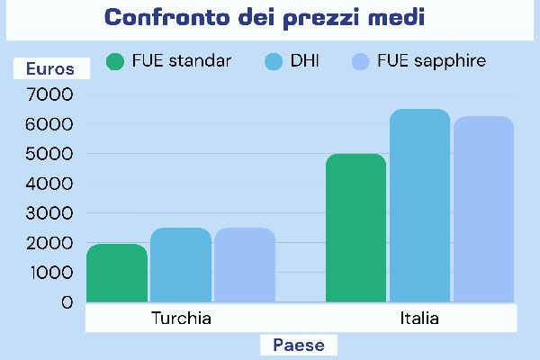 Confronto dei prezzi medi