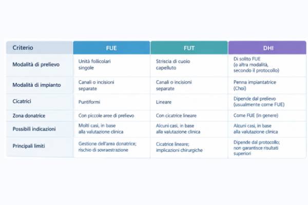 Differenze principali tra le tecniche