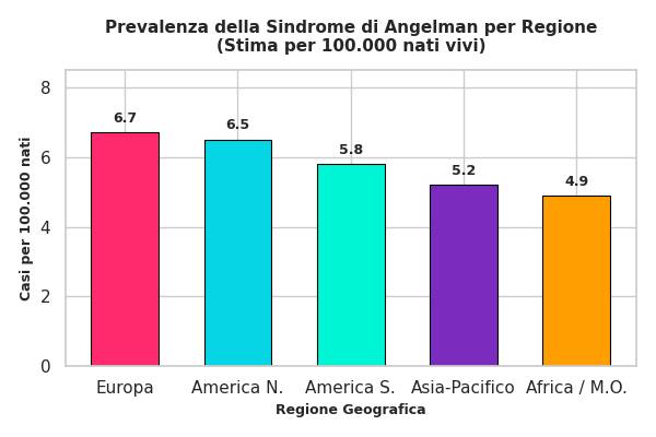 Grafico che mostra la prevalenza della sindrome di Angelman nel mondo