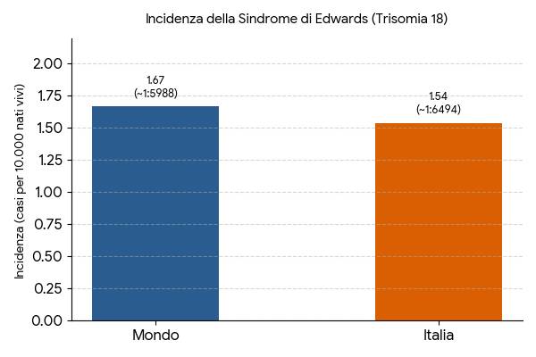 Dati statistici sulla diffusione della sindrome di Edwards