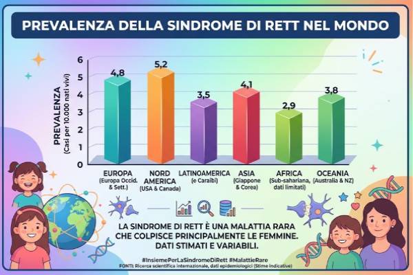 Evoluzione della prevalenza della sindrome di Rett Sindrome di Rett in diversi paesi